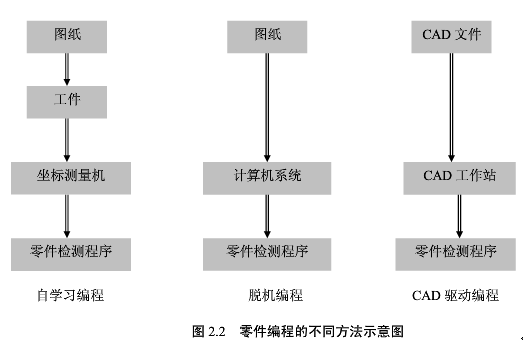 三坐標(biāo)測(cè)量機(jī)